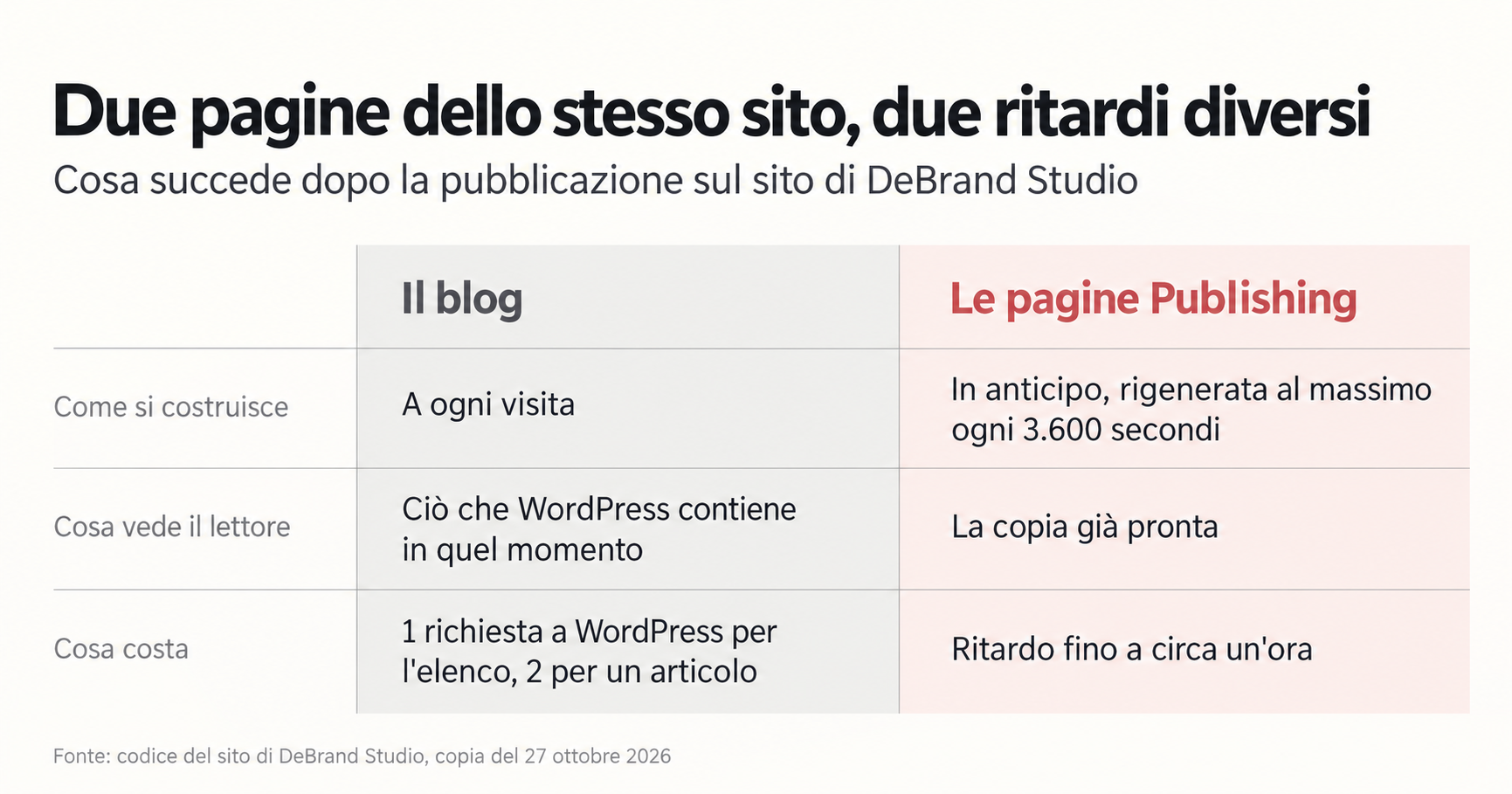 Tabella di confronto. Il blog: costruito a ogni visita, il lettore vede ciò che WordPress contiene in quel momento, costa 1 richiesta a WordPress per l'elenco e 2 per un articolo. Le pagine Publishing: costruite in anticipo e rigenerate al massimo ogni 3.600 secondi, il lettore vede la copia già pronta, costano un ritardo fino a circa un'ora.